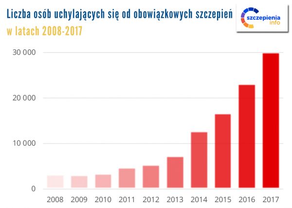 Tekst o regionach Polski z wysokimi odmowami szczepień. Na zdjęciu: Wykres wzrostu w różnych kolorach - HelloZdrowie