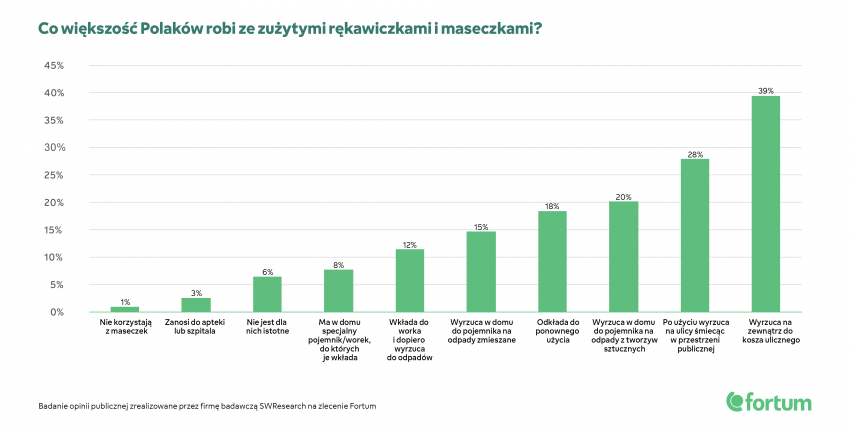 Tekst o problemie zużytych maseczek i rękawiczek w Polsce. Na zdjęciu: Wykres z zielonymi słupkami - HelloZdrowie