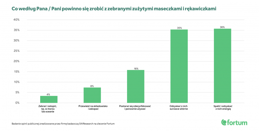 Tekst o problemie zużytych maseczek i rękawiczek w Polsce. Na zdjęciu: Wykres z zielonymi słupkami - HelloZdrowie