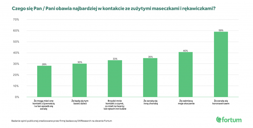 Tekst o problemie zużytych maseczek i rękawiczek w Polsce. Na zdjęciu: Wykres z zielonymi prostokątnymi słupkami - HelloZdrowie