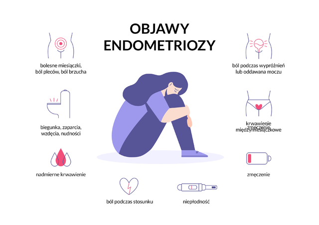 Na grafice skulona kobieta. Prawdopodobnie cierpi z powodu endometriozy. Na grafice różne objawy tej choroby.