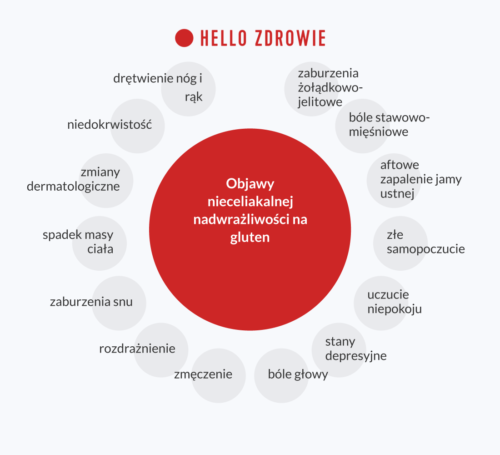 Objawy nieceliakalnej nadwrażliwości na gluten