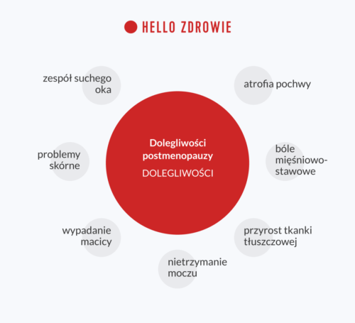 Dolegliwości postmenopauzy – Dolegliwości