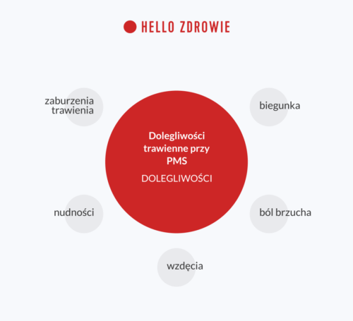 Dolegliwości trawienne przy PMS – Dolegliwości