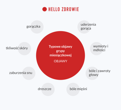 Typowe objawy grypy miesiączkowej – Objawy