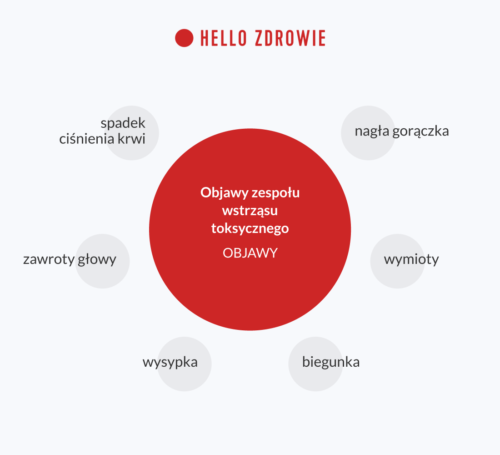 Objawy zespołu wstrząsu toksycznego – Objawy