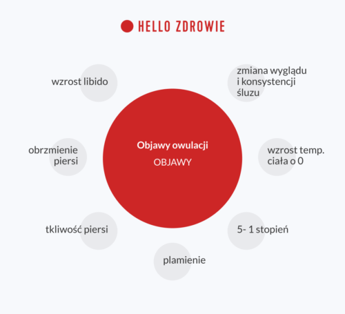 Objawy owulacji – Objawy